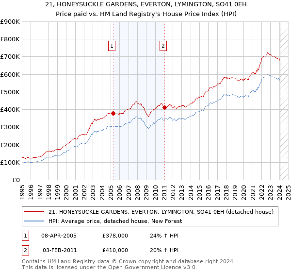 21, HONEYSUCKLE GARDENS, EVERTON, LYMINGTON, SO41 0EH: Price paid vs HM Land Registry's House Price Index