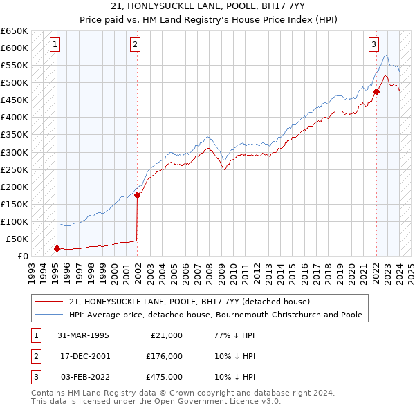 21, HONEYSUCKLE LANE, POOLE, BH17 7YY: Price paid vs HM Land Registry's House Price Index