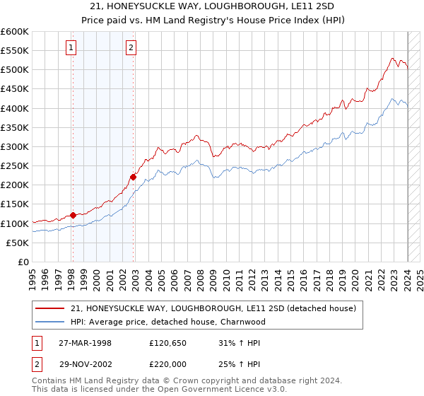 21, HONEYSUCKLE WAY, LOUGHBOROUGH, LE11 2SD: Price paid vs HM Land Registry's House Price Index