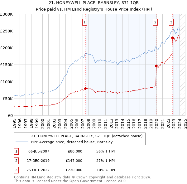 21, HONEYWELL PLACE, BARNSLEY, S71 1QB: Price paid vs HM Land Registry's House Price Index