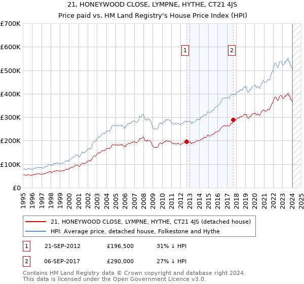 21, HONEYWOOD CLOSE, LYMPNE, HYTHE, CT21 4JS: Price paid vs HM Land Registry's House Price Index