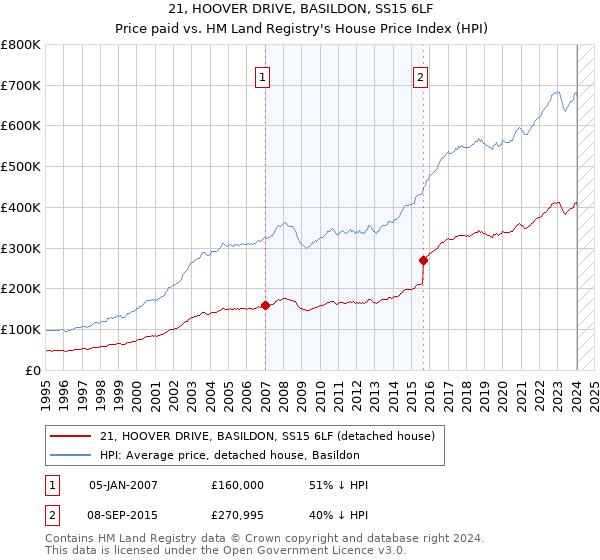 21, HOOVER DRIVE, BASILDON, SS15 6LF: Price paid vs HM Land Registry's House Price Index