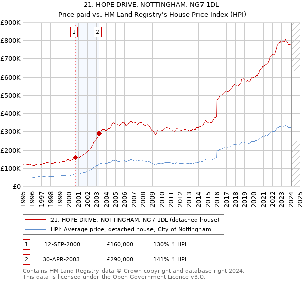 21, HOPE DRIVE, NOTTINGHAM, NG7 1DL: Price paid vs HM Land Registry's House Price Index