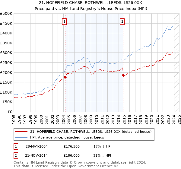 21, HOPEFIELD CHASE, ROTHWELL, LEEDS, LS26 0XX: Price paid vs HM Land Registry's House Price Index