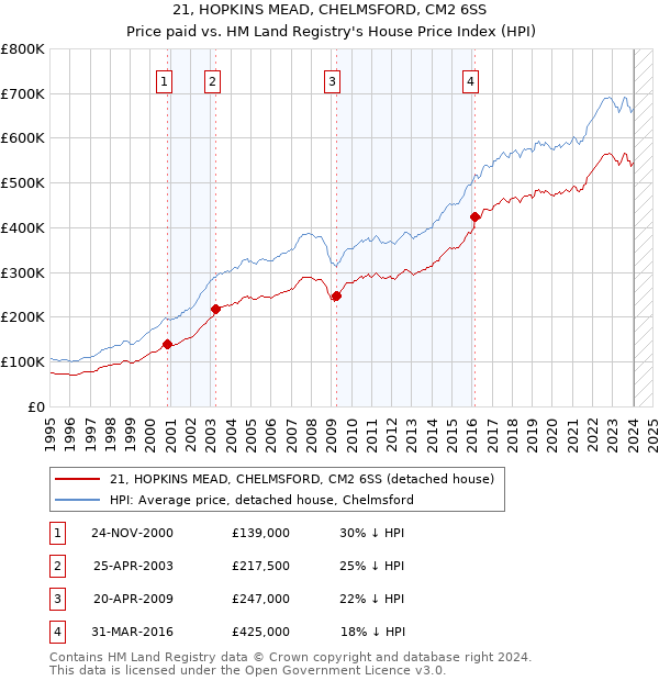 21, HOPKINS MEAD, CHELMSFORD, CM2 6SS: Price paid vs HM Land Registry's House Price Index