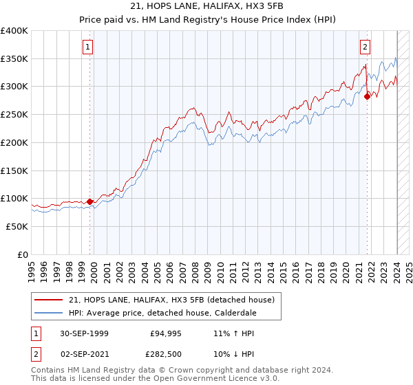 21, HOPS LANE, HALIFAX, HX3 5FB: Price paid vs HM Land Registry's House Price Index