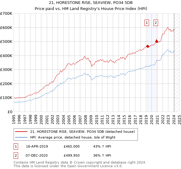 21, HORESTONE RISE, SEAVIEW, PO34 5DB: Price paid vs HM Land Registry's House Price Index