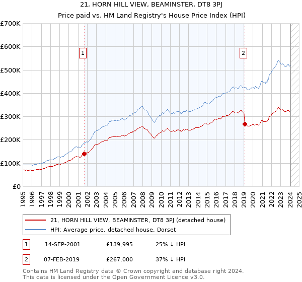 21, HORN HILL VIEW, BEAMINSTER, DT8 3PJ: Price paid vs HM Land Registry's House Price Index