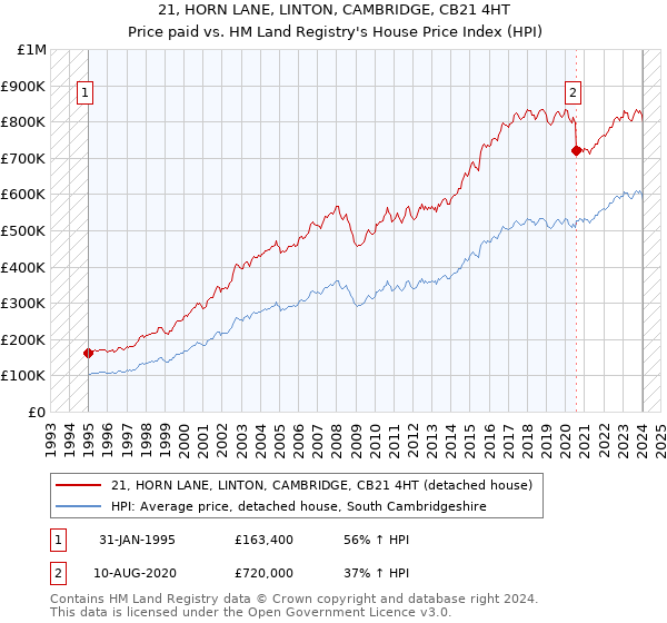 21, HORN LANE, LINTON, CAMBRIDGE, CB21 4HT: Price paid vs HM Land Registry's House Price Index