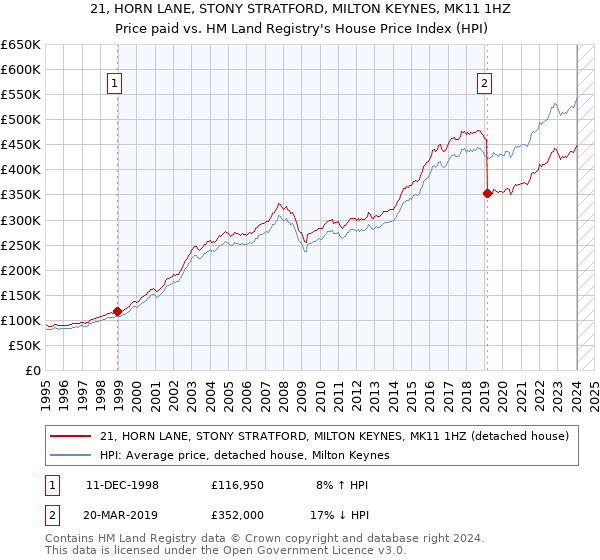 21, HORN LANE, STONY STRATFORD, MILTON KEYNES, MK11 1HZ: Price paid vs HM Land Registry's House Price Index