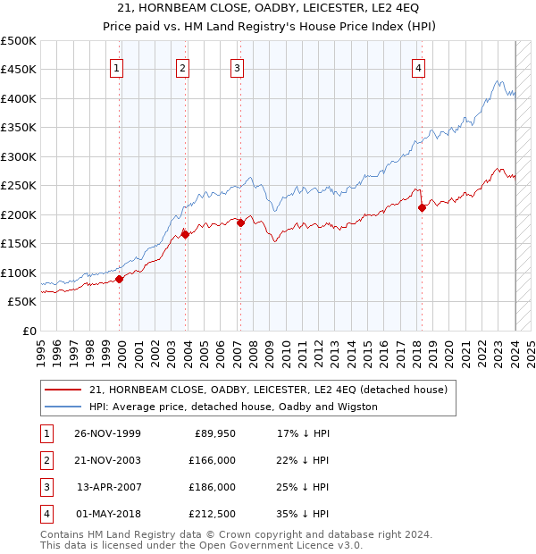 21, HORNBEAM CLOSE, OADBY, LEICESTER, LE2 4EQ: Price paid vs HM Land Registry's House Price Index