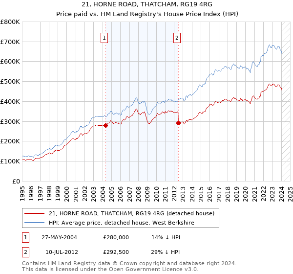 21, HORNE ROAD, THATCHAM, RG19 4RG: Price paid vs HM Land Registry's House Price Index