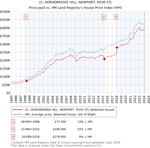 21, HORSEBRIDGE HILL, NEWPORT, PO30 5TJ: Price paid vs HM Land Registry's House Price Index