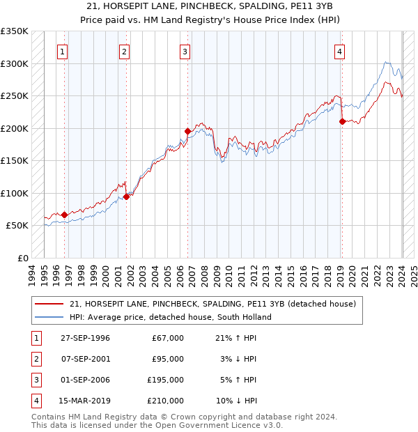 21, HORSEPIT LANE, PINCHBECK, SPALDING, PE11 3YB: Price paid vs HM Land Registry's House Price Index