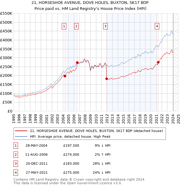 21, HORSESHOE AVENUE, DOVE HOLES, BUXTON, SK17 8DP: Price paid vs HM Land Registry's House Price Index