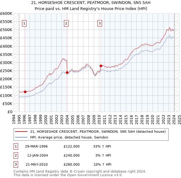 21, HORSESHOE CRESCENT, PEATMOOR, SWINDON, SN5 5AH: Price paid vs HM Land Registry's House Price Index
