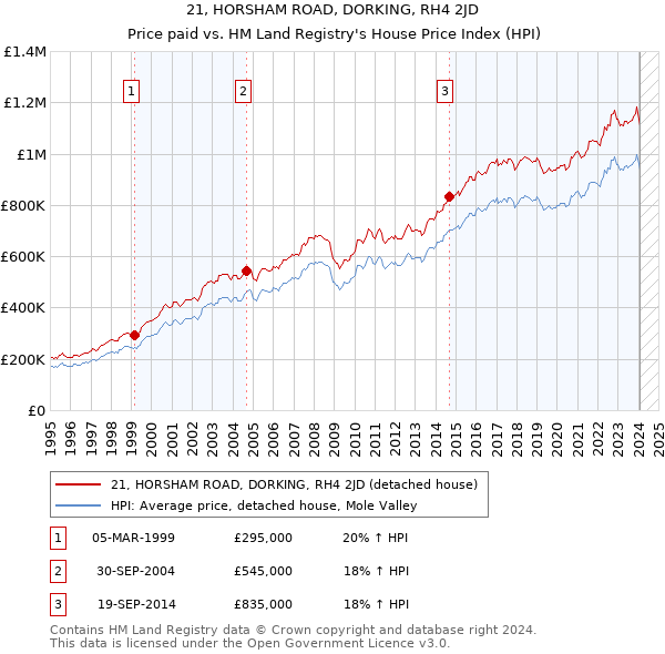 21, HORSHAM ROAD, DORKING, RH4 2JD: Price paid vs HM Land Registry's House Price Index