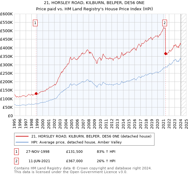 21, HORSLEY ROAD, KILBURN, BELPER, DE56 0NE: Price paid vs HM Land Registry's House Price Index