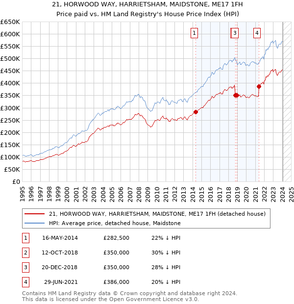 21, HORWOOD WAY, HARRIETSHAM, MAIDSTONE, ME17 1FH: Price paid vs HM Land Registry's House Price Index