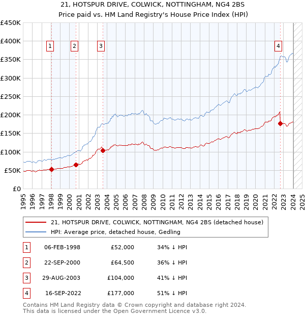 21, HOTSPUR DRIVE, COLWICK, NOTTINGHAM, NG4 2BS: Price paid vs HM Land Registry's House Price Index
