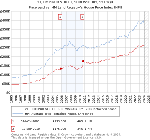 21, HOTSPUR STREET, SHREWSBURY, SY1 2QB: Price paid vs HM Land Registry's House Price Index