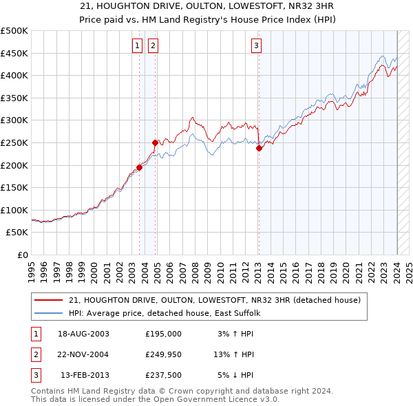 21, HOUGHTON DRIVE, OULTON, LOWESTOFT, NR32 3HR: Price paid vs HM Land Registry's House Price Index