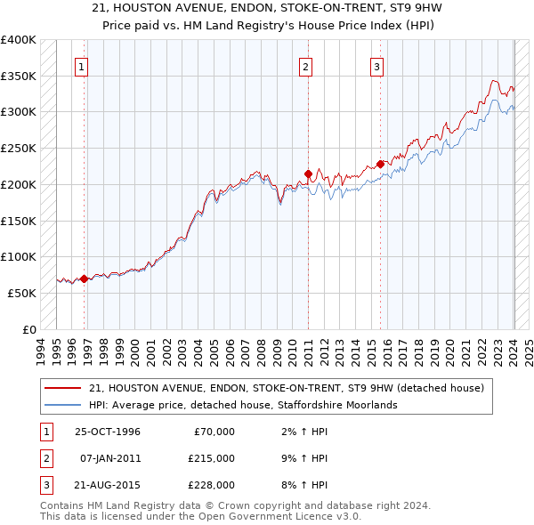 21, HOUSTON AVENUE, ENDON, STOKE-ON-TRENT, ST9 9HW: Price paid vs HM Land Registry's House Price Index