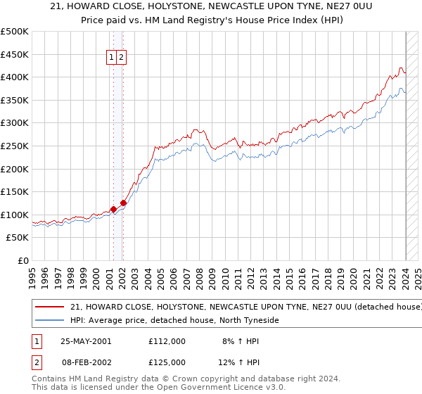 21, HOWARD CLOSE, HOLYSTONE, NEWCASTLE UPON TYNE, NE27 0UU: Price paid vs HM Land Registry's House Price Index