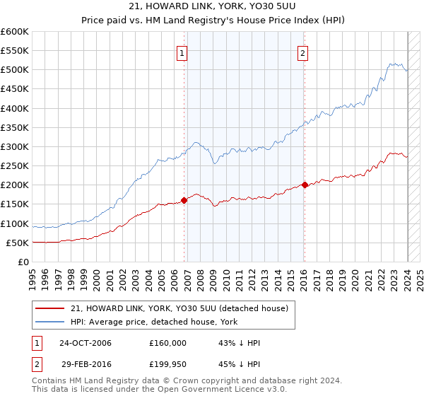 21, HOWARD LINK, YORK, YO30 5UU: Price paid vs HM Land Registry's House Price Index