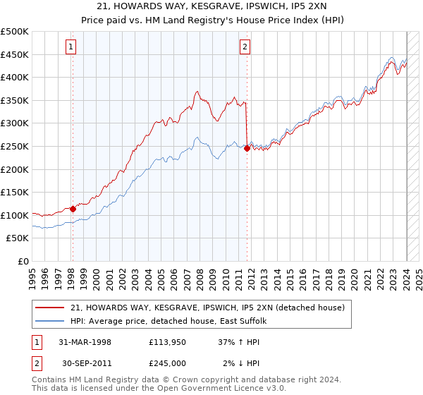 21, HOWARDS WAY, KESGRAVE, IPSWICH, IP5 2XN: Price paid vs HM Land Registry's House Price Index
