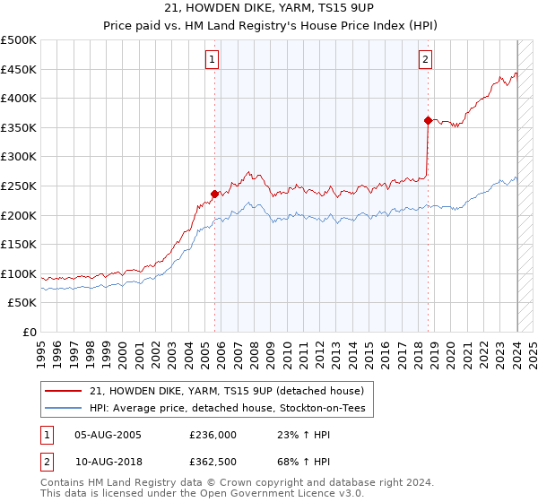 21, HOWDEN DIKE, YARM, TS15 9UP: Price paid vs HM Land Registry's House Price Index