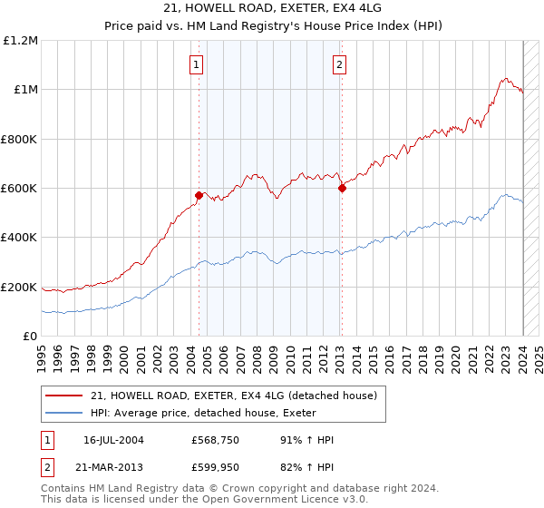 21, HOWELL ROAD, EXETER, EX4 4LG: Price paid vs HM Land Registry's House Price Index