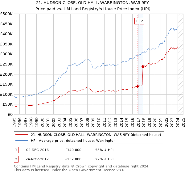 21, HUDSON CLOSE, OLD HALL, WARRINGTON, WA5 9PY: Price paid vs HM Land Registry's House Price Index