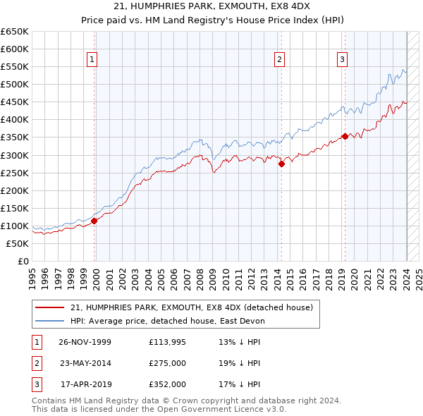 21, HUMPHRIES PARK, EXMOUTH, EX8 4DX: Price paid vs HM Land Registry's House Price Index