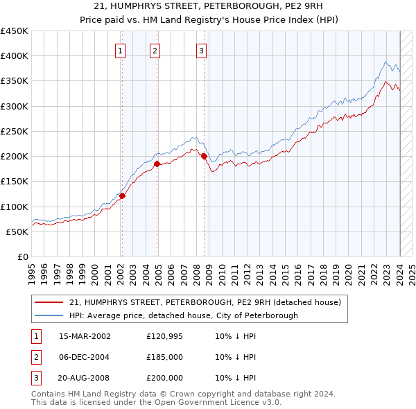 21, HUMPHRYS STREET, PETERBOROUGH, PE2 9RH: Price paid vs HM Land Registry's House Price Index