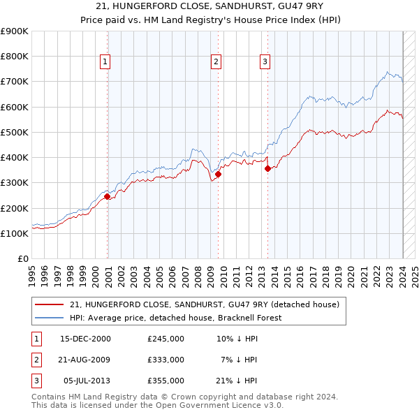 21, HUNGERFORD CLOSE, SANDHURST, GU47 9RY: Price paid vs HM Land Registry's House Price Index