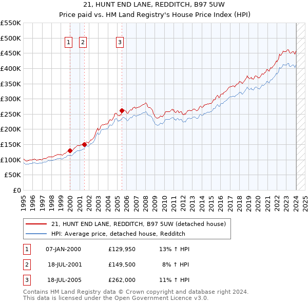 21, HUNT END LANE, REDDITCH, B97 5UW: Price paid vs HM Land Registry's House Price Index