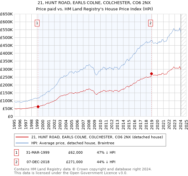 21, HUNT ROAD, EARLS COLNE, COLCHESTER, CO6 2NX: Price paid vs HM Land Registry's House Price Index