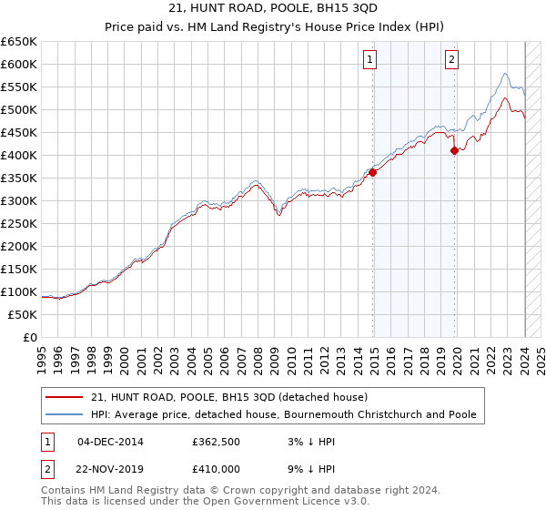21, HUNT ROAD, POOLE, BH15 3QD: Price paid vs HM Land Registry's House Price Index