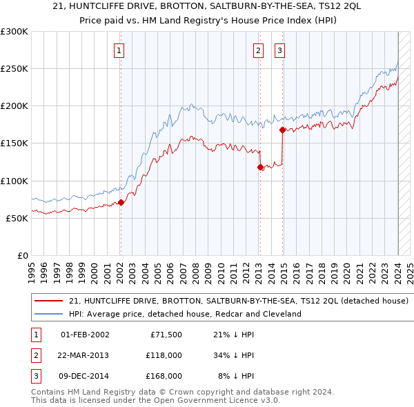 21, HUNTCLIFFE DRIVE, BROTTON, SALTBURN-BY-THE-SEA, TS12 2QL: Price paid vs HM Land Registry's House Price Index