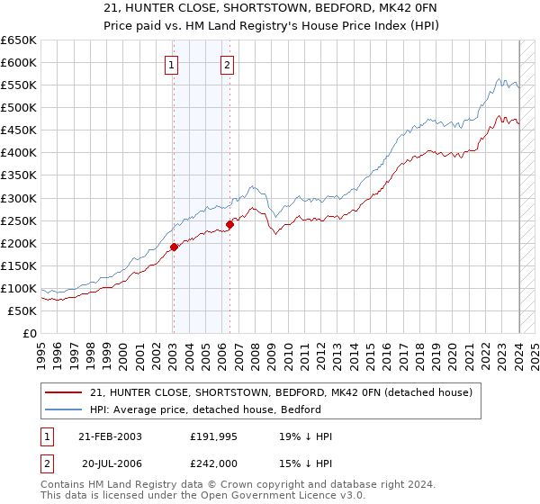 21, HUNTER CLOSE, SHORTSTOWN, BEDFORD, MK42 0FN: Price paid vs HM Land Registry's House Price Index