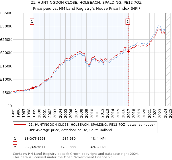 21, HUNTINGDON CLOSE, HOLBEACH, SPALDING, PE12 7QZ: Price paid vs HM Land Registry's House Price Index