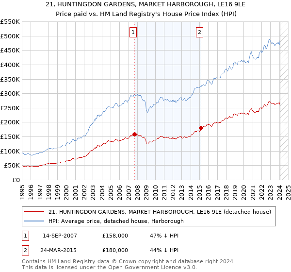 21, HUNTINGDON GARDENS, MARKET HARBOROUGH, LE16 9LE: Price paid vs HM Land Registry's House Price Index