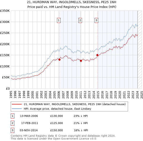 21, HURDMAN WAY, INGOLDMELLS, SKEGNESS, PE25 1NH: Price paid vs HM Land Registry's House Price Index