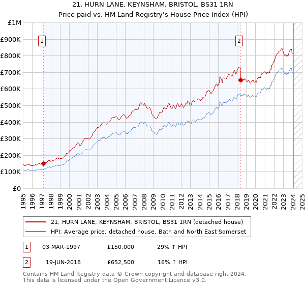 21, HURN LANE, KEYNSHAM, BRISTOL, BS31 1RN: Price paid vs HM Land Registry's House Price Index