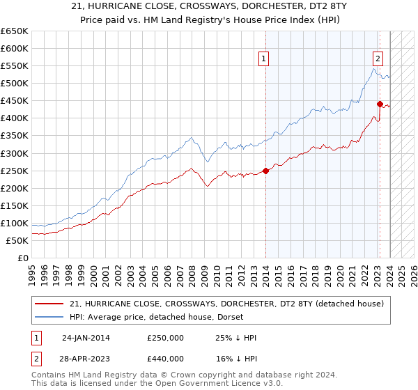21, HURRICANE CLOSE, CROSSWAYS, DORCHESTER, DT2 8TY: Price paid vs HM Land Registry's House Price Index