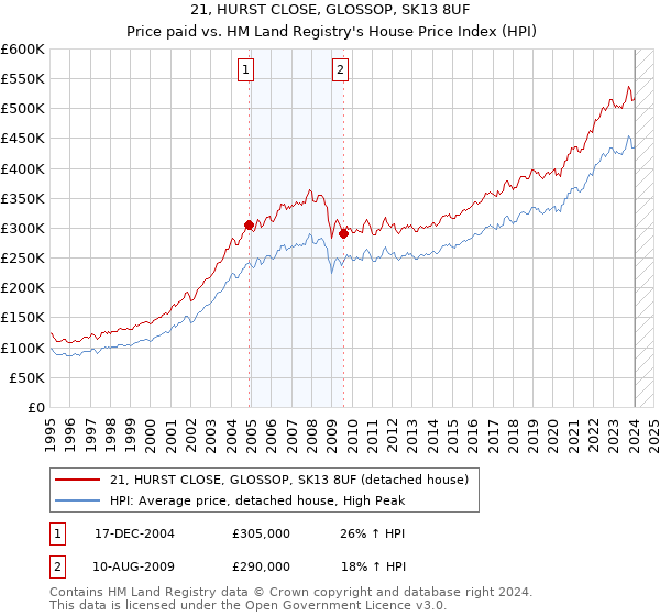 21, HURST CLOSE, GLOSSOP, SK13 8UF: Price paid vs HM Land Registry's House Price Index