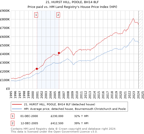 21, HURST HILL, POOLE, BH14 8LF: Price paid vs HM Land Registry's House Price Index