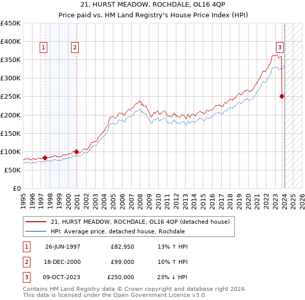 21, HURST MEADOW, ROCHDALE, OL16 4QP: Price paid vs HM Land Registry's House Price Index