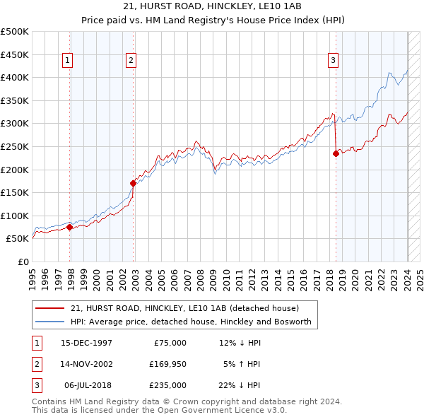 21, HURST ROAD, HINCKLEY, LE10 1AB: Price paid vs HM Land Registry's House Price Index
